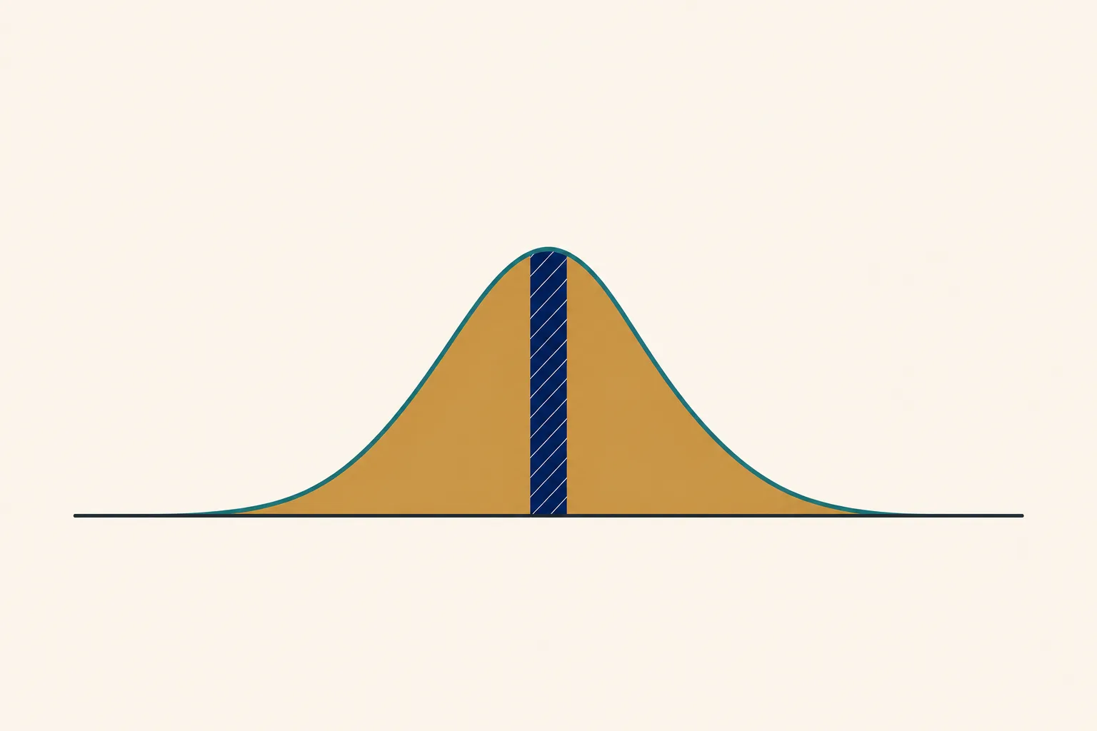 A bell curve filled in brass with a narrow hatched navy band blocking out its center peak